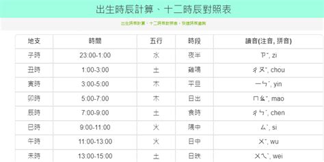 辰時五行|出生時辰計算、十二時辰對照表